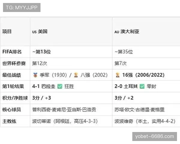 2026世界杯D组最终排名：美国头名澳大利亚第二